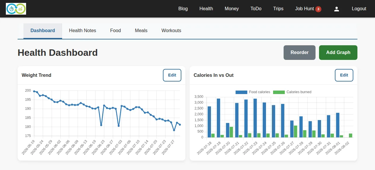KTO health dashboard summarising recent exercise and meals